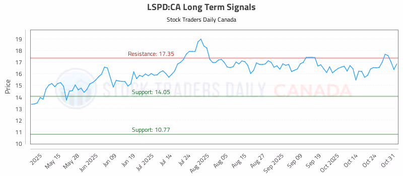 Stock Chart for LSPD:CA