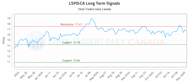 Stock Chart for LSPD:CA