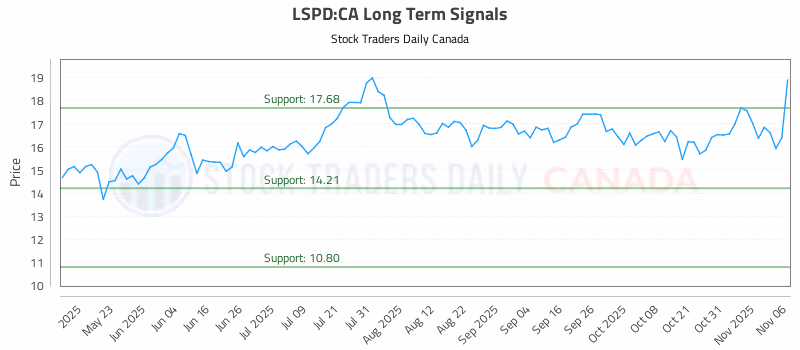 Stock Chart for LSPD:CA