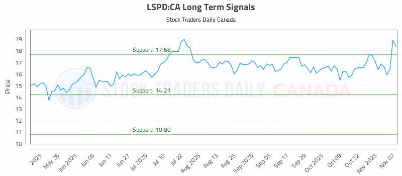 Stock Chart for LSPD:CA