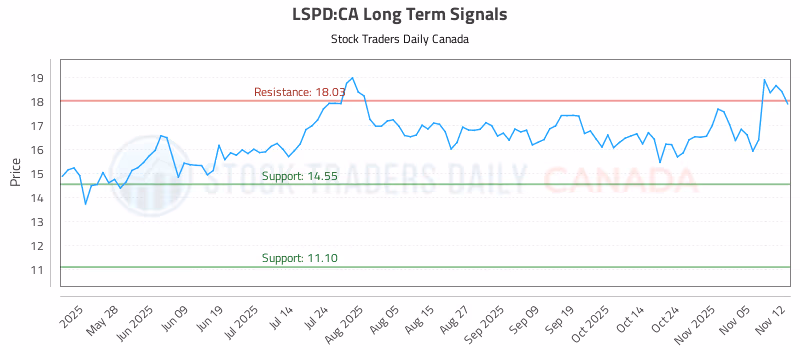 Stock Chart for LSPD:CA