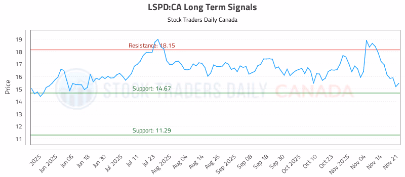 Stock Chart for LSPD:CA