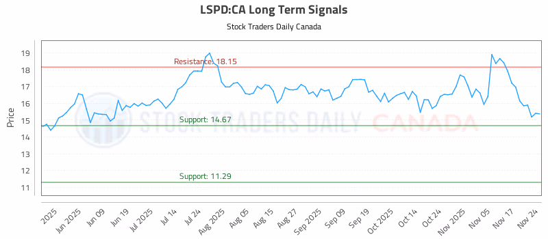 Stock Chart for LSPD:CA