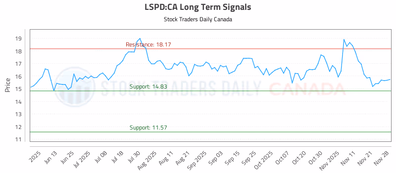 Stock Chart for LSPD:CA