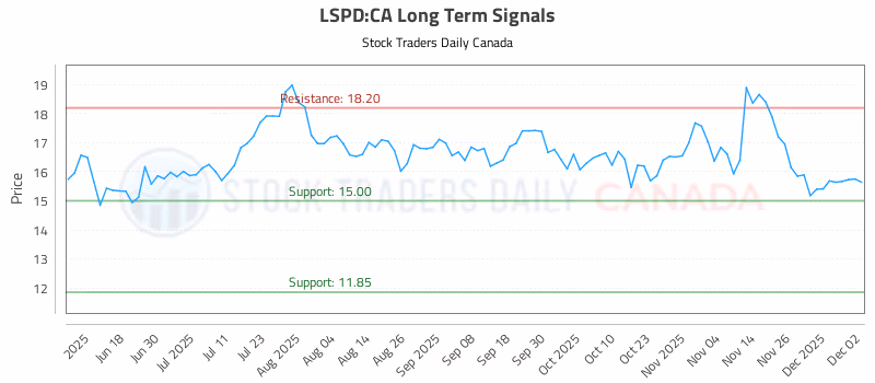 Stock Chart for LSPD:CA