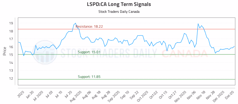 Stock Chart for LSPD:CA