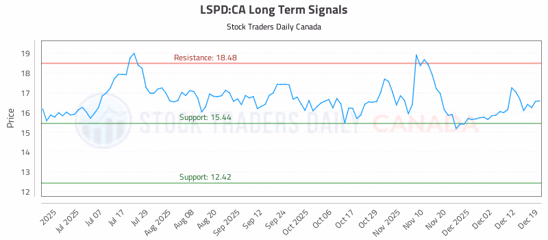 Stock Chart for LSPD:CA