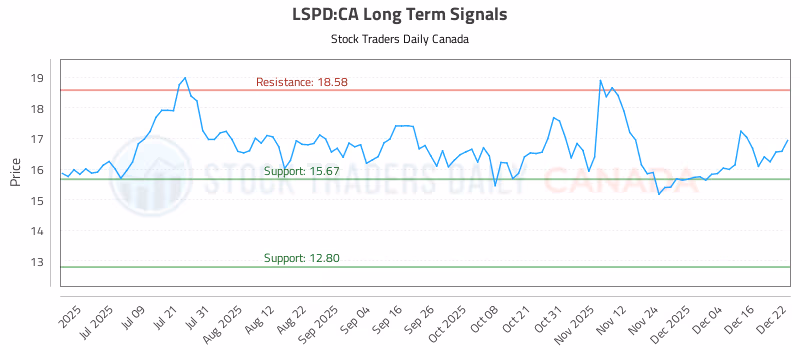 Stock Chart for LSPD:CA
