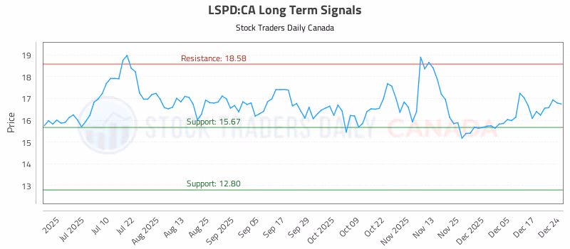 Stock Chart for LSPD:CA