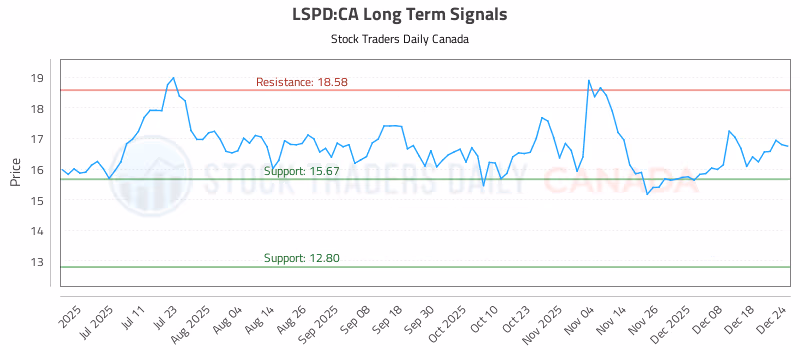 Stock Chart for LSPD:CA
