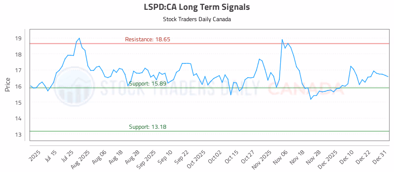 Stock Chart for LSPD:CA