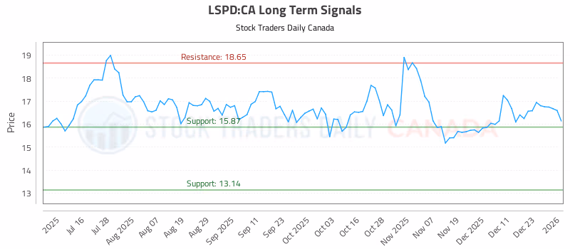 Stock Chart for LSPD:CA