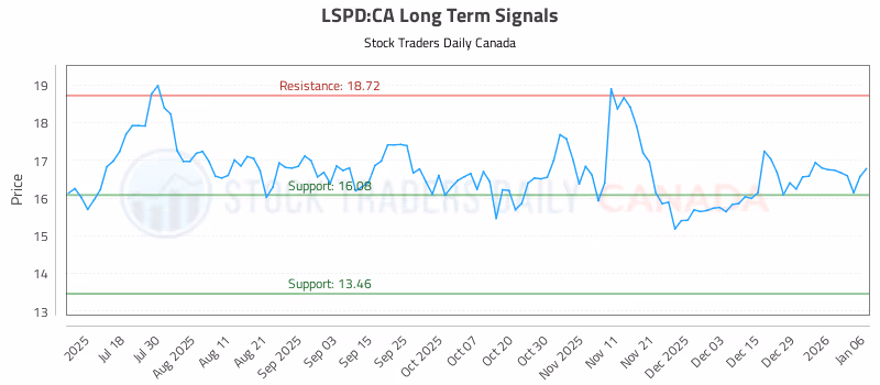 Stock Chart for LSPD:CA