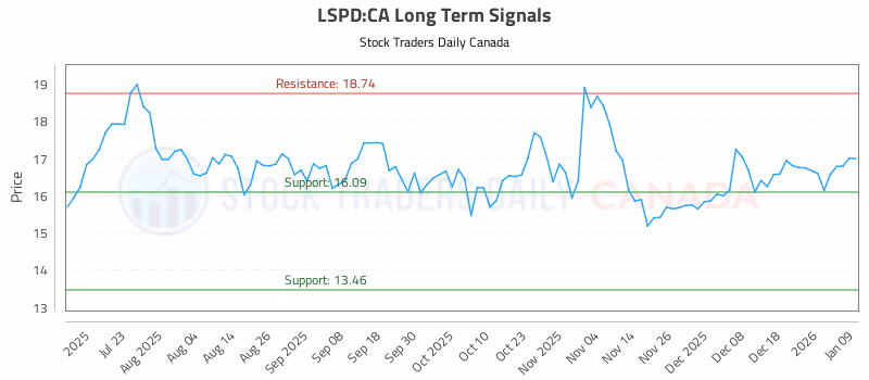 Stock Chart for LSPD:CA