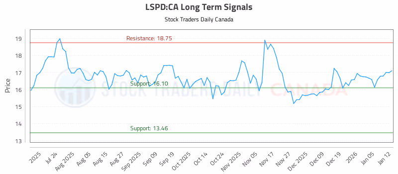 Stock Chart for LSPD:CA