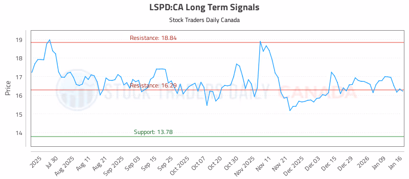 Stock Chart for LSPD:CA