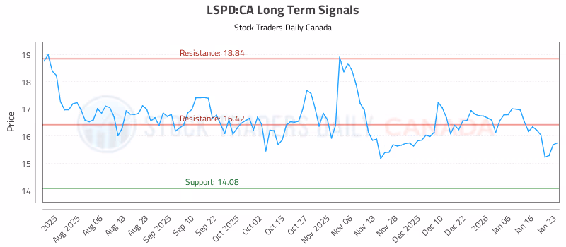 Stock Chart for LSPD:CA