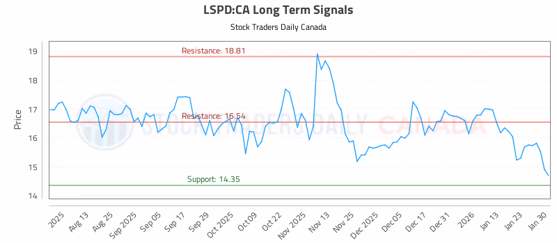 Stock Chart for LSPD:CA