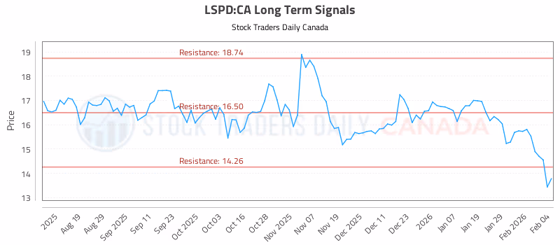 Stock Chart for LSPD:CA