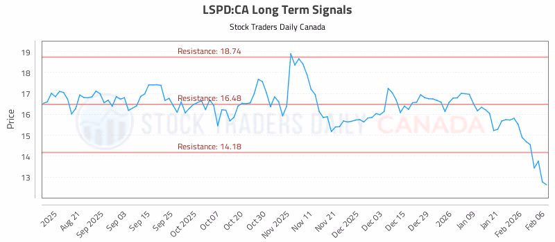 Stock Chart for LSPD:CA