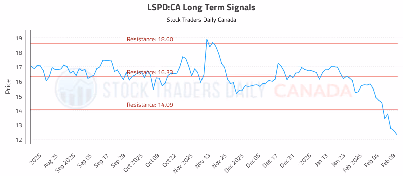 Stock Chart for LSPD:CA