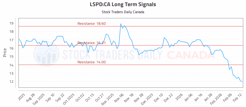 Stock Chart for LSPD:CA