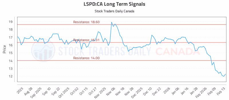 Stock Chart for LSPD:CA
