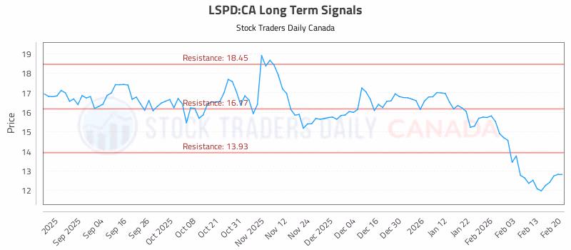 Stock Chart for LSPD:CA