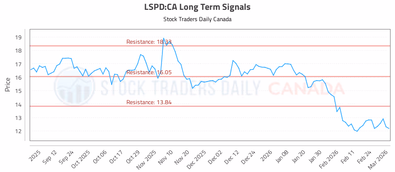 Stock Chart for LSPD:CA