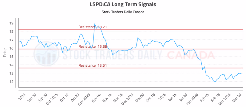 Stock Chart for LSPD:CA