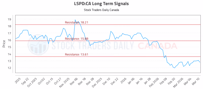 Stock Chart for LSPD:CA