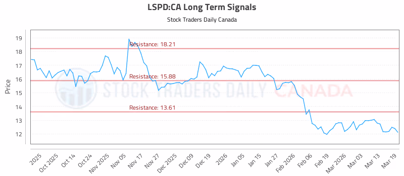 Stock Chart for LSPD:CA