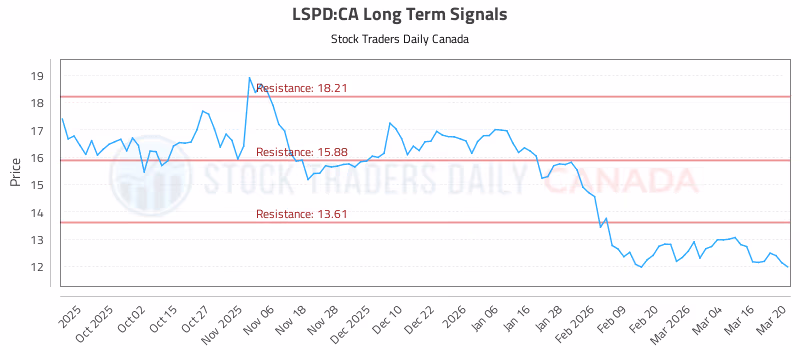 Stock Chart for LSPD:CA