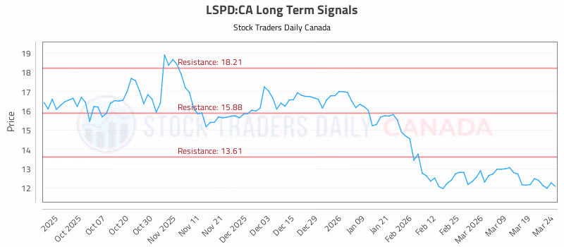 Stock Chart for LSPD:CA