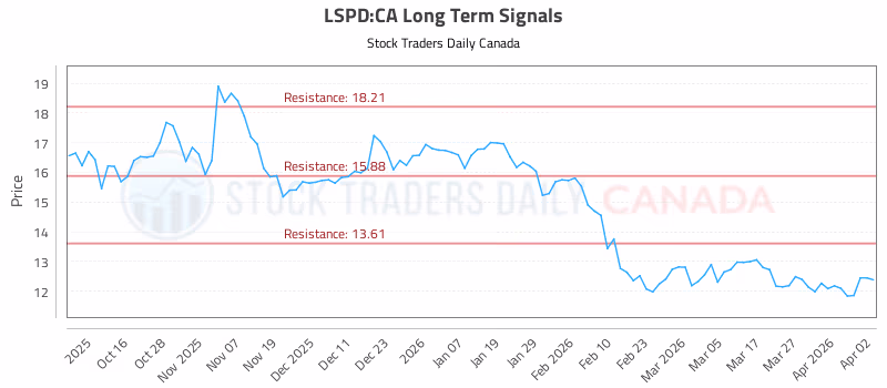 Stock Chart for LSPD:CA