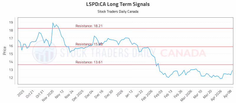 Stock Chart for LSPD:CA