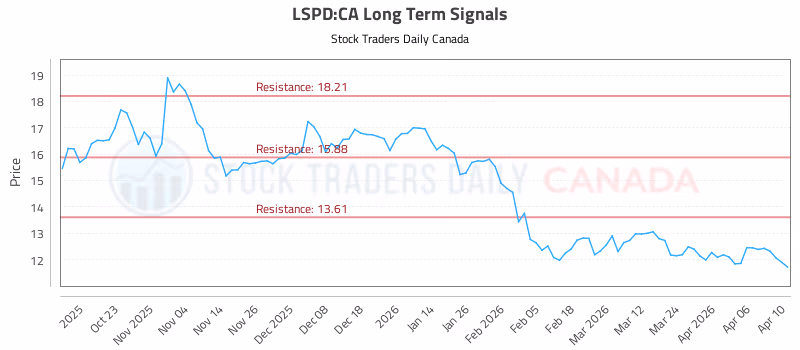 Stock Chart for LSPD:CA
