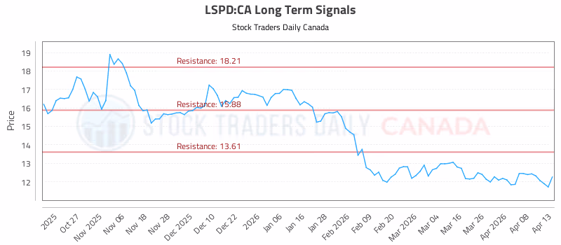 Stock Chart for LSPD:CA