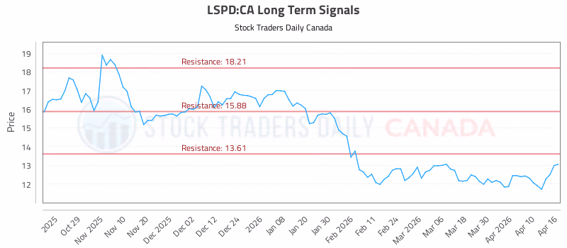 Stock Chart for LSPD:CA