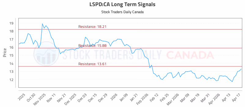 Stock Chart for LSPD:CA