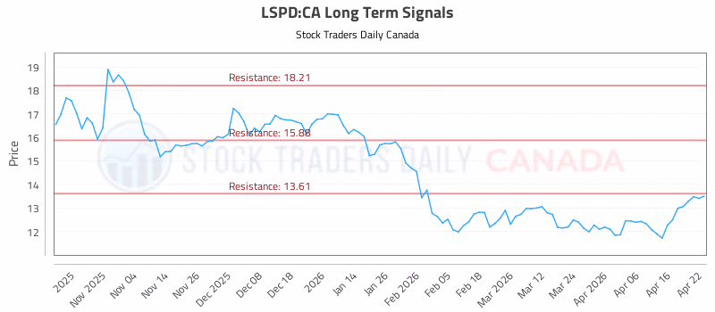 Stock Chart for LSPD:CA
