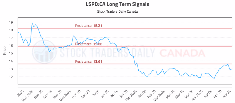 Stock Chart for LSPD:CA