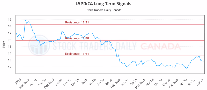 Stock Chart for LSPD:CA