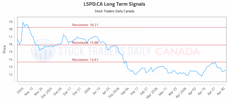 Stock Chart for LSPD:CA