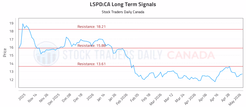 Stock Chart for LSPD:CA