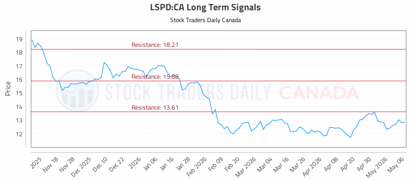 Stock Chart for LSPD:CA