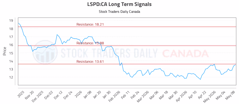 Stock Chart for LSPD:CA