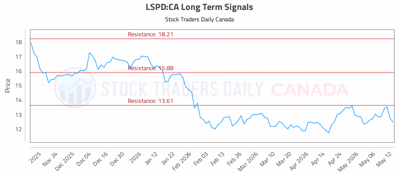 Stock Chart for LSPD:CA