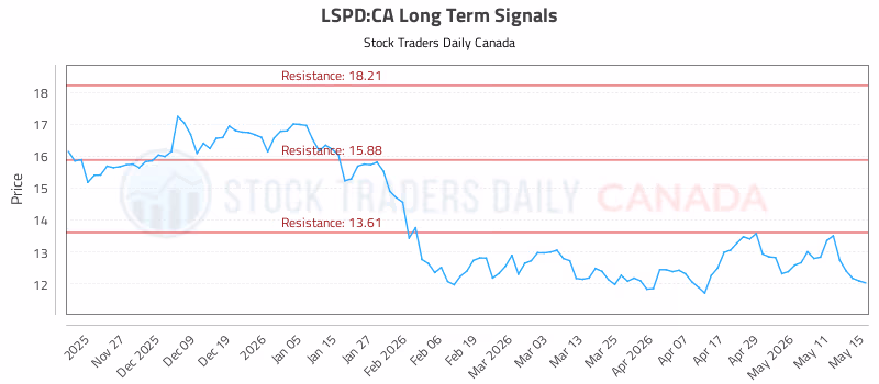 Stock Chart for LSPD:CA