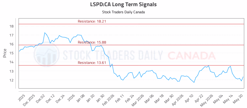 Stock Chart for LSPD:CA